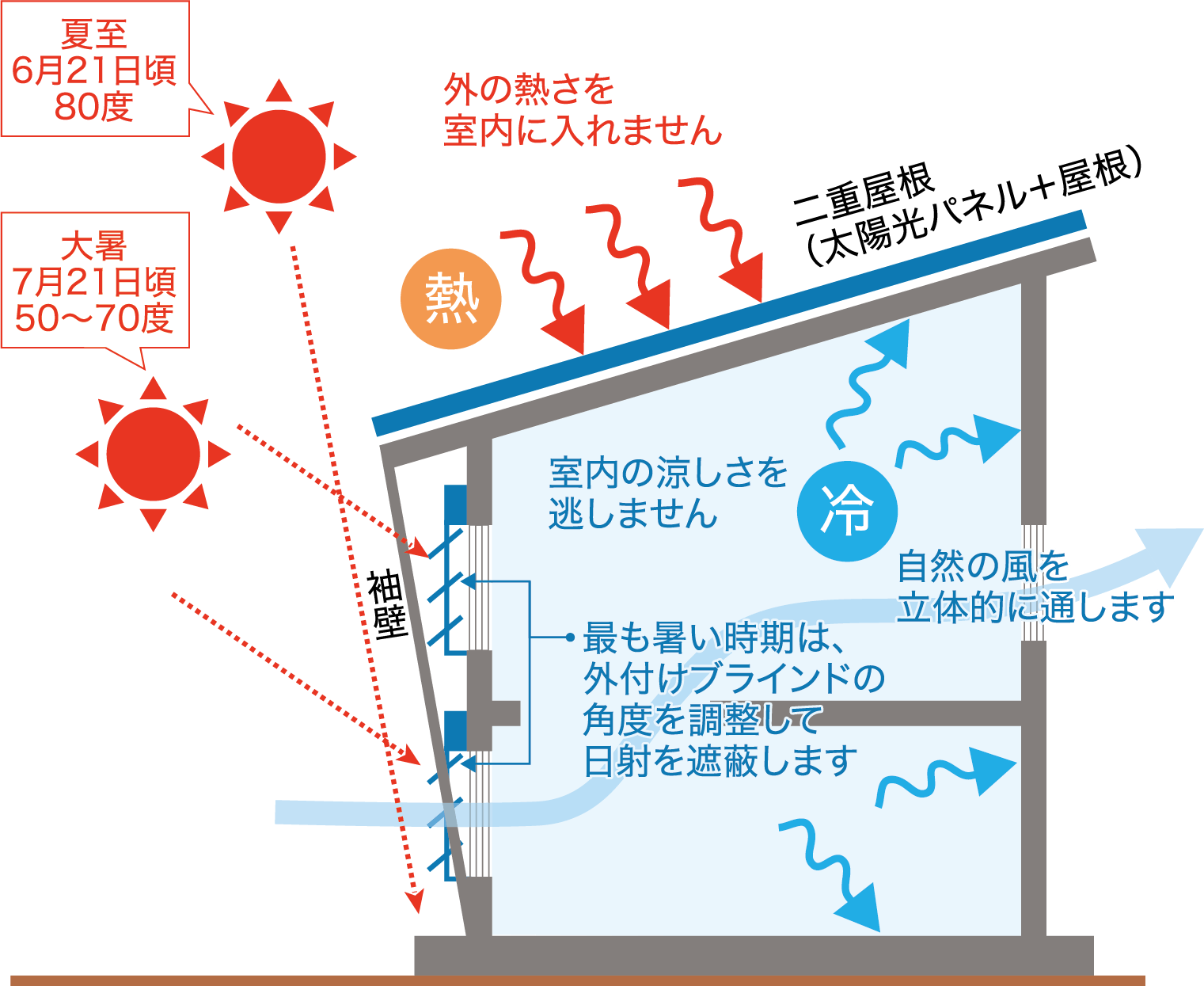 パッシブデザインで涼しく