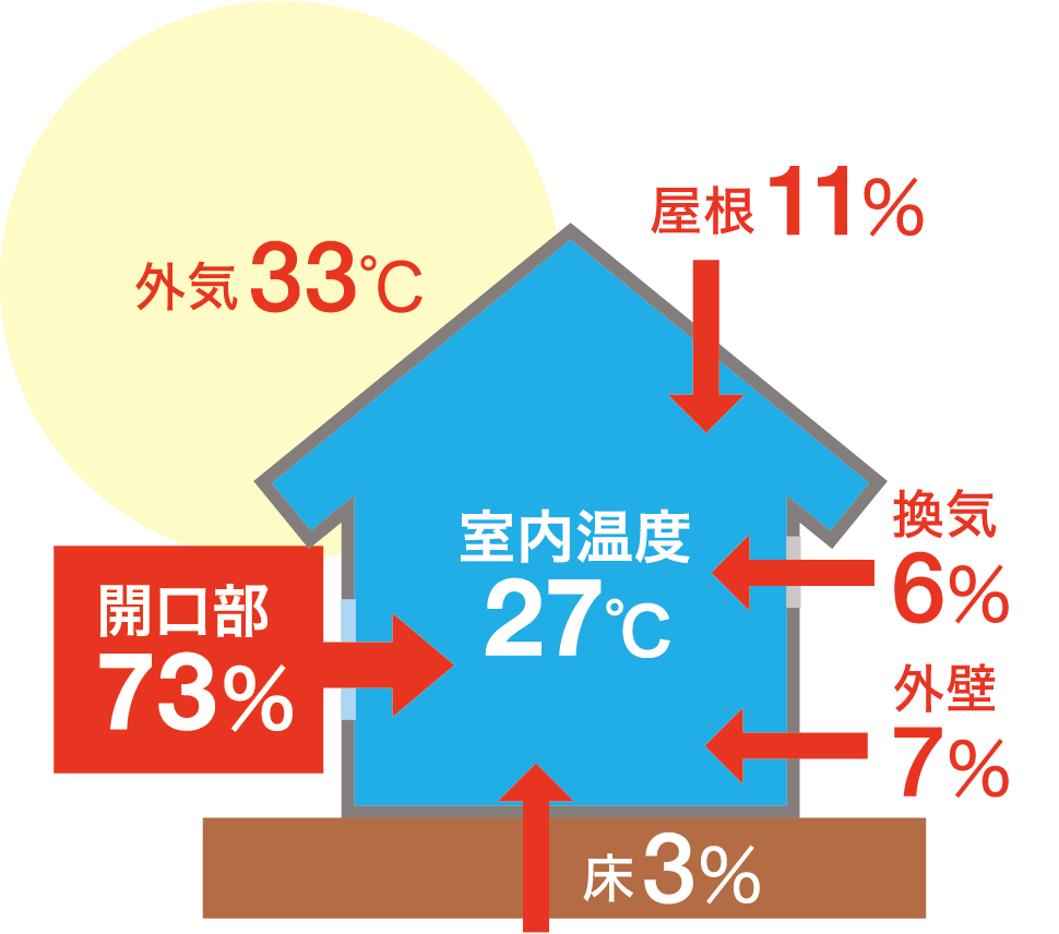 　開口部73%