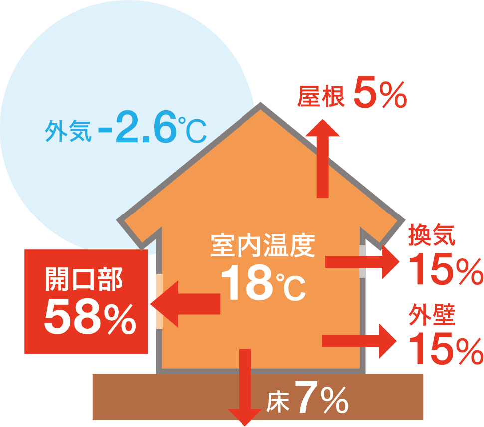  開口部58%