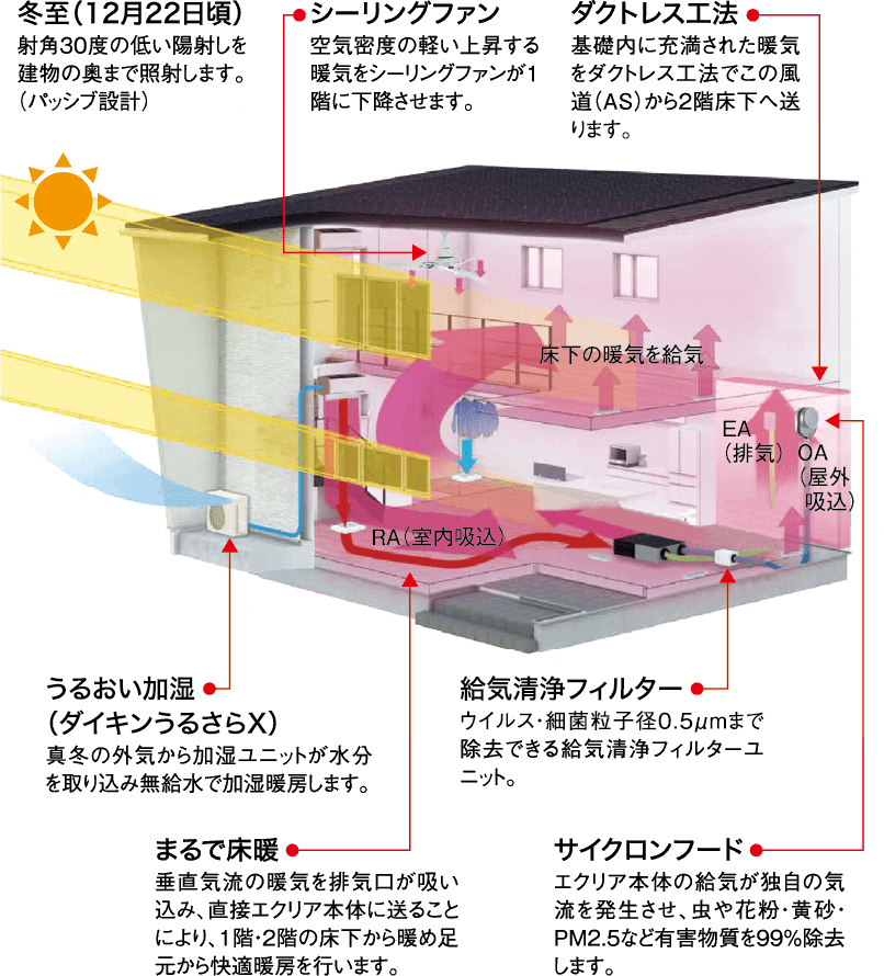 2層のFIX窓から入射する暖かな日差しを家の奥まで取得。暖房時の暖気は、通常だと上昇して天井にこもりますが、垂直気流で真下に降下させ、RA（室内吸込み口）から換気ユニットで熱交換されて足元から暖めて省エネな「まるで床暖®」を実現しています。また、この際のエアコンの暖気は、外気中の水分を取り込み加湿されているので、冬場の乾燥を抑えてくれます。