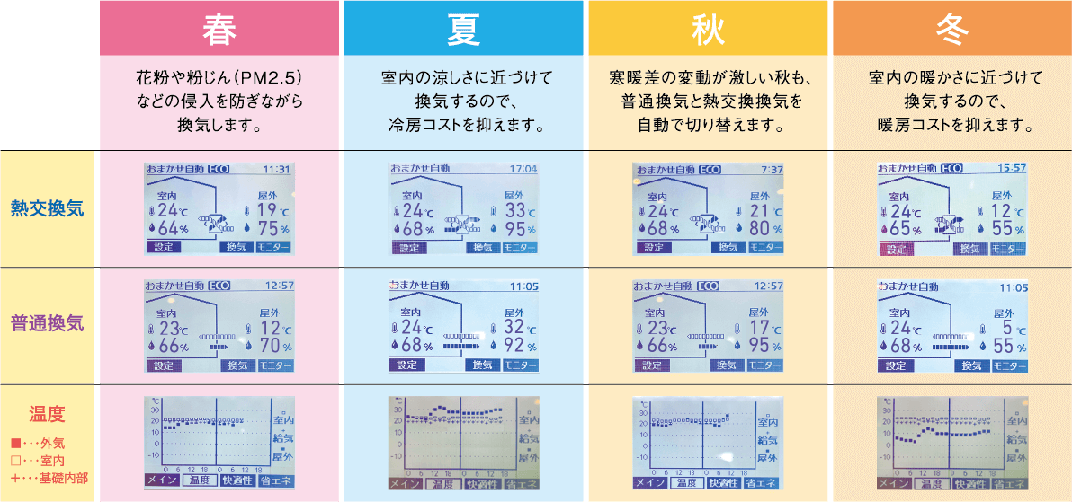 四季にあわせて快適な空気環境を創ります