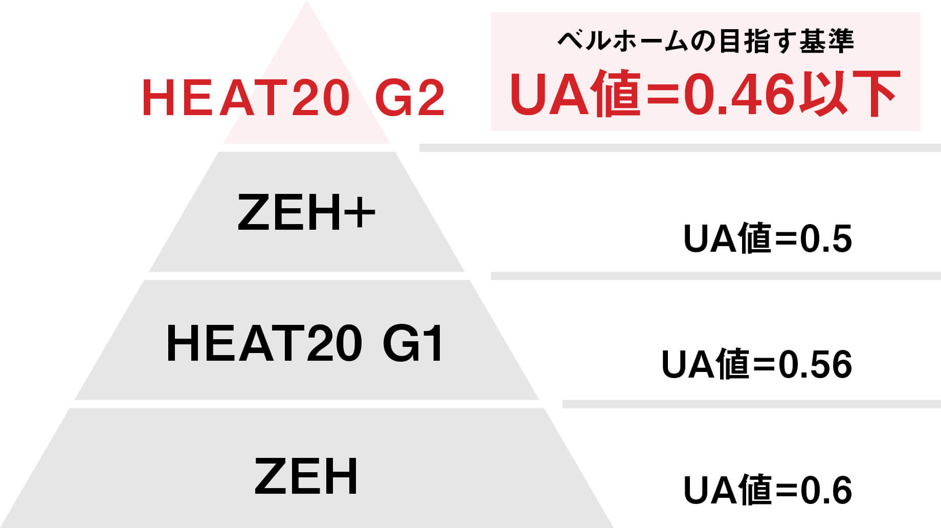 UA値0.6以下