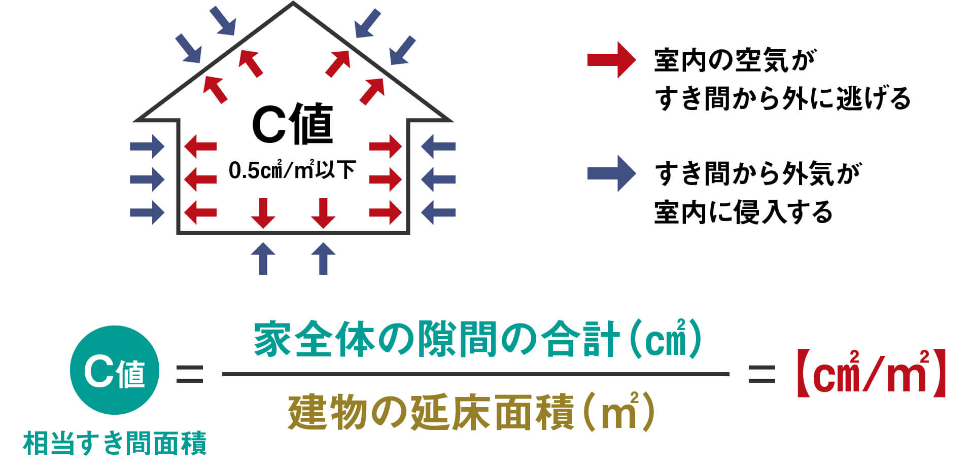 C値1.0㎠/㎡以下